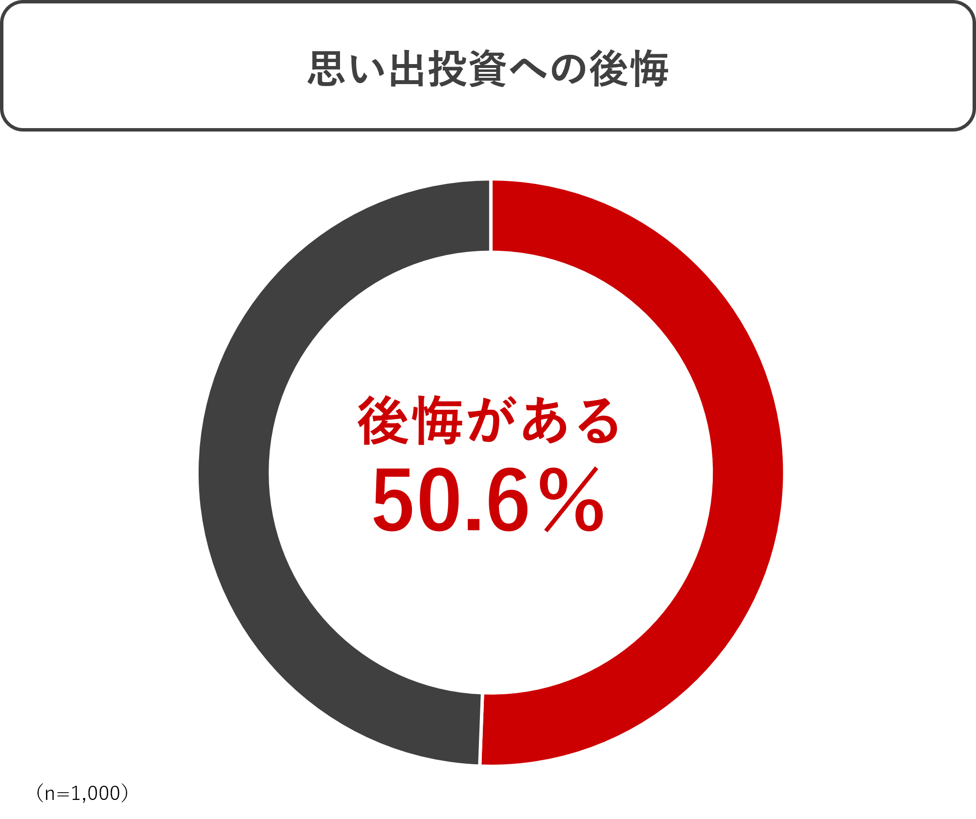 若い頃から旅行や体験にお金を使えばよかったという後悔がある人は50.6％。野村アセットマネジメントの調査図。