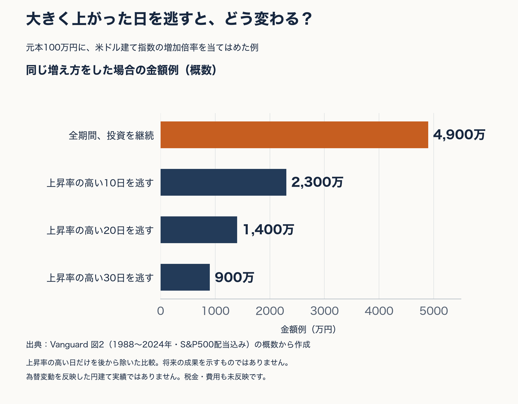 元本100万円に米ドル建て指数の増加倍率を当てはめた金額例。全期間継続4,900万円、上昇率の高い10日を逃すと2,300万円、20日1,400万円、30日900万円。為替変動を反映した円建て実績ではありません。