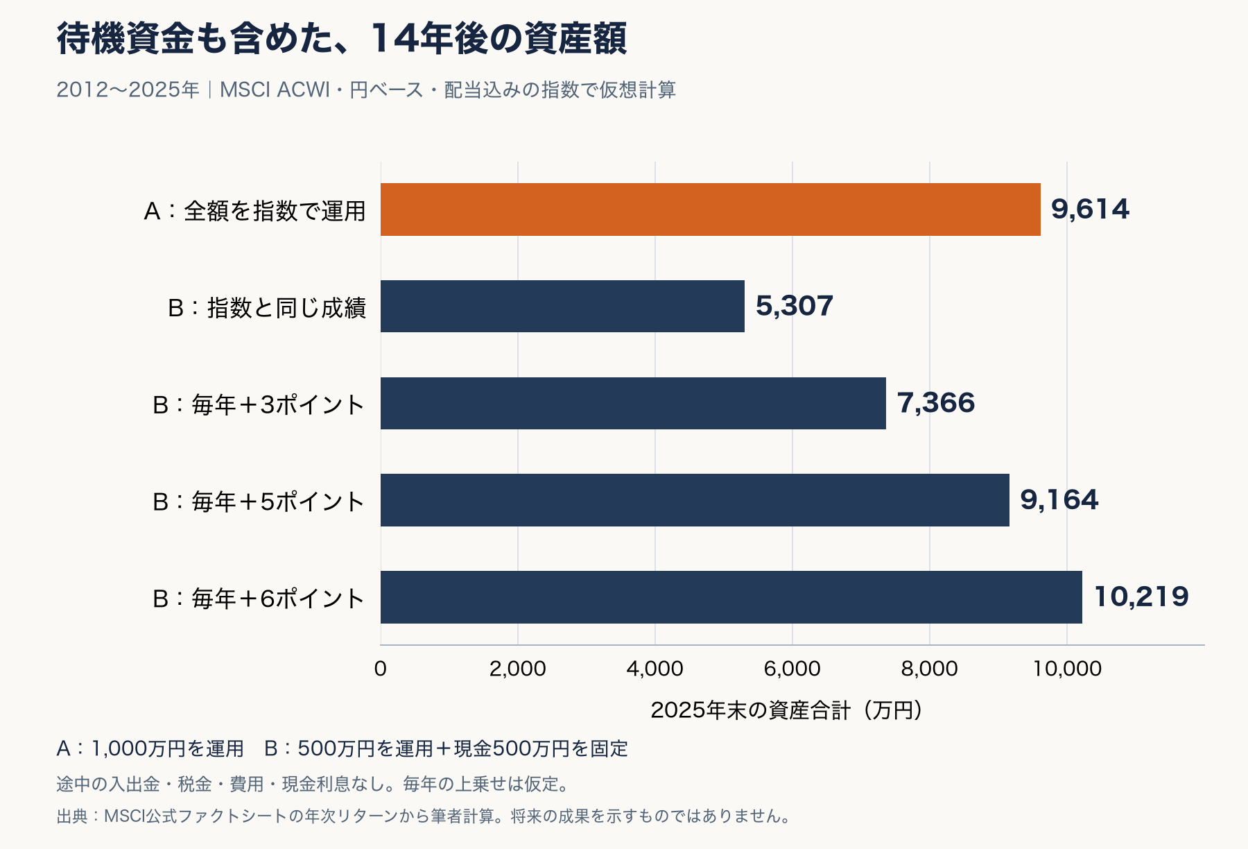 14年間の仮想計算。Aは約9,614万円。現金500万円を残すBは毎年5ポイント上回っても約9,164万円。数値と条件は下の表に記載。